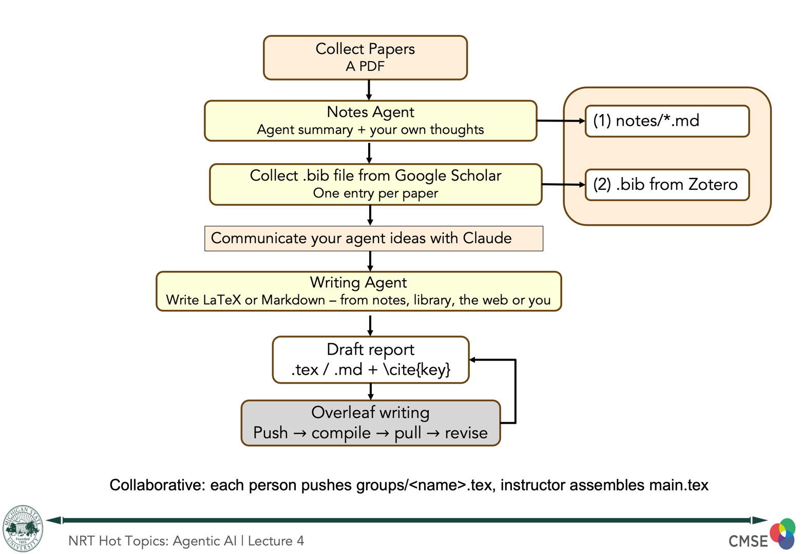 Workflow diagram. Collect Papers (a PDF) feeds the Notes Agent, which writes notes/*.md. Collect a .bib file for anything you will cite. Then you talk your agent idea through with Claude, the Writing Agent drafts the plan in LaTeX or Markdown from notes, library, the web or you, producing a Draft report (.tex with cite keys), which goes to Overleaf writing in a push-compile-pull-revise loop. Collaborative: each person uploads groups/name.tex and the instructor assembles main.tex.