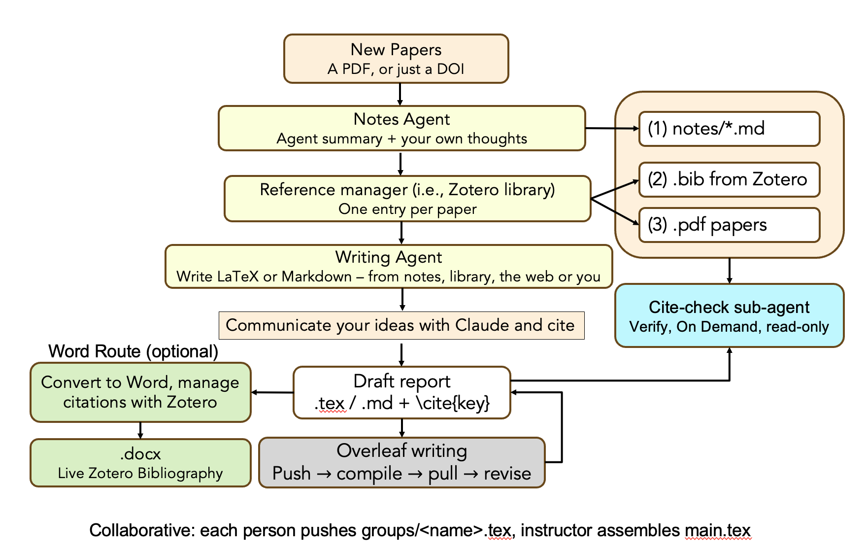 Workflow diagram. Left column: New papers (a PDF or just a DOI) to Notes Agent to Reference manager (Zotero) to Writing Agent to Draft report (.tex or .md with cite keys), which branches left to the optional Word route and down to Overleaf writing with a push-compile-pull-revise loop. Right column, a panel of what is on disk: (1) notes/*.md, (2) .bib from Zotero, (3) .pdf papers, all feeding down into a read-only Cite-check sub-agent, which the draft also feeds.